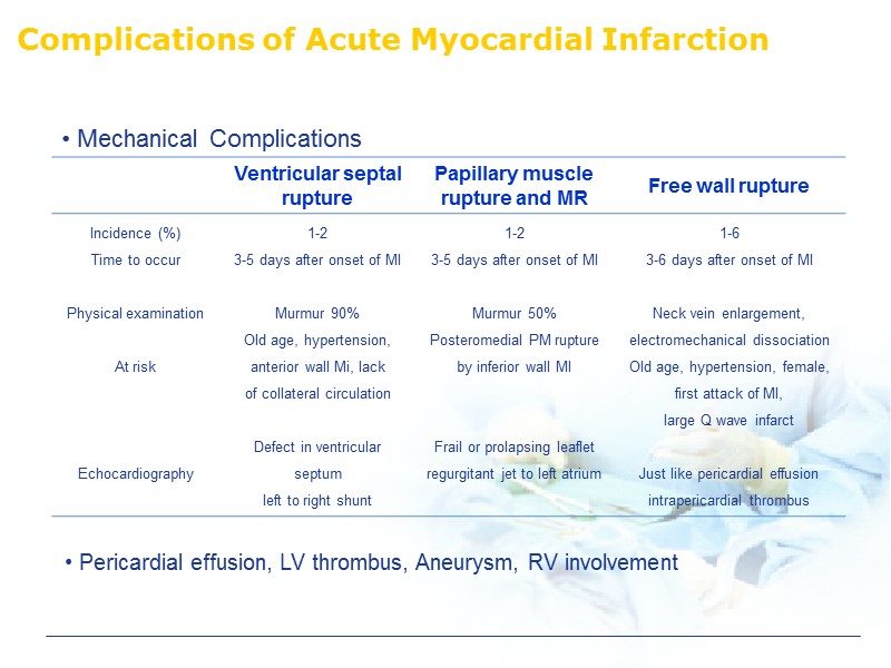 Complications of Acute Myocardial Infarction  Pericardial effusion, LV thrombus, Aneurysm, RV involvement